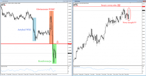 Rysunek 3. EURUSD i USDX