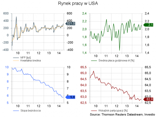 Rysunek 1. Raport z rynku pracy w USA