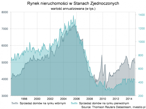 Rysunek 6. Rynek nieruchomości w Stanach Zjednoczonych