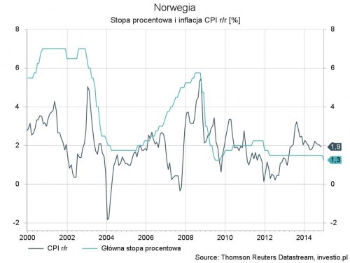 Rysunek 4. Inflacja i stopa procentowa w Norwegii