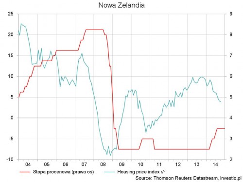 Rysunek 6. Stopa procentowa i indeks cen nieruchomości w Nowej Zelandii