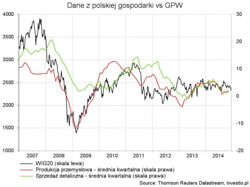 Rysunek 7. WIG20 vs produkcja przemysłowa i sprzedaż detaliczna w Polsce