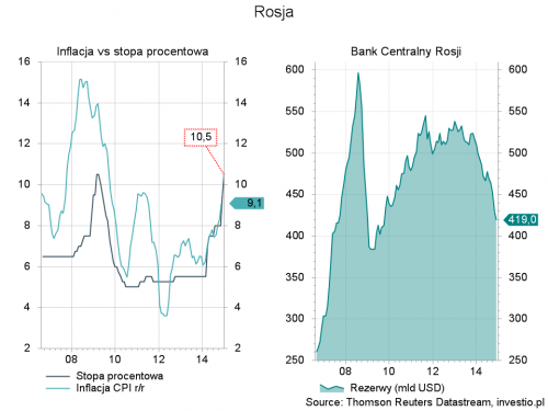 Rysunek 3 Inflacja w Rosji oraz rezerwy i stopa procentowa Banku Centralnego Rosji