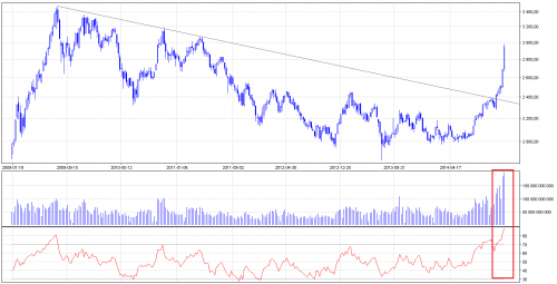 Rysunek 5. Shanghai Composite Index