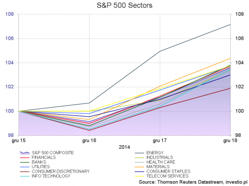 Rysunek 3. Indeksy sektorowe S&P500