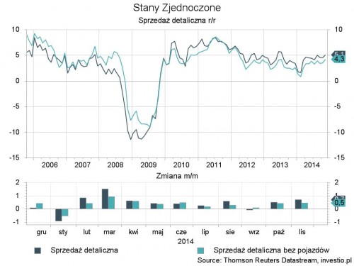 Rysunek 2, Sprzedaż detaliczna w USA