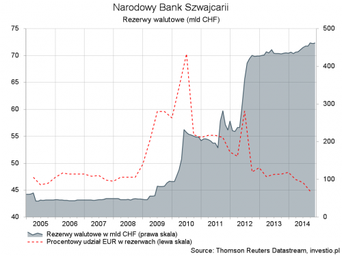 Rysunek 2. Rezerwy walutowe SNB