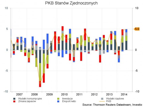 Rysunek 4. PKB Stanów Zjednoczonych