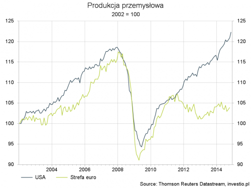 Rysunek 3. Produkcja przemysłowa w USA i Strefie Euro