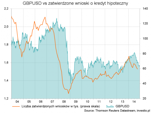 Rysunek 2.GBPUSD vs zatwierdzone wnioski o kredyt hipoteczny
