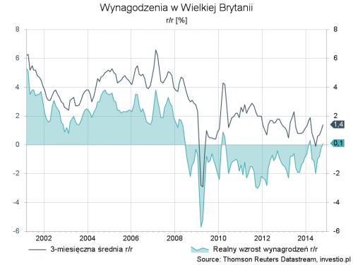 Rysunek 5. Wynagrodzenia w Wielkiej Brytanii