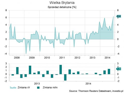 Rysunek 4. Sprzedaż detaliczna w Wielkiej Brytanii