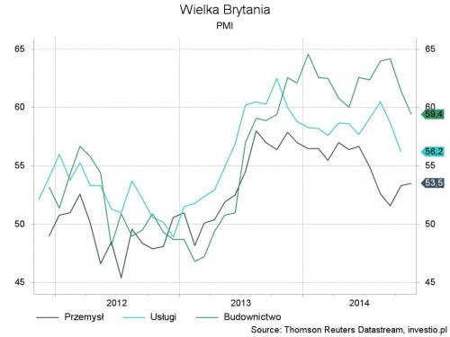 Rysunek 2. Wielka Brytania - PMI