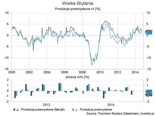 Rysunek 4. Produkcja przemysłowa w Wielkiej Brytanii