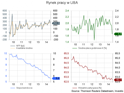Rysunek 1. Szczegóły raportu z rynku pracy w USA