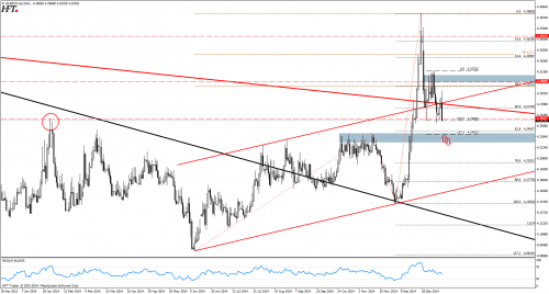Analiza techniczna EURPLN - wazne opory