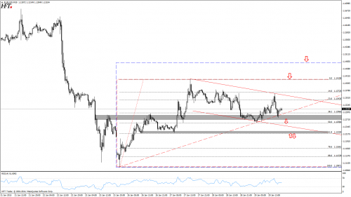 Analiza techniczna EURUSD - linia trendu wzrostowego