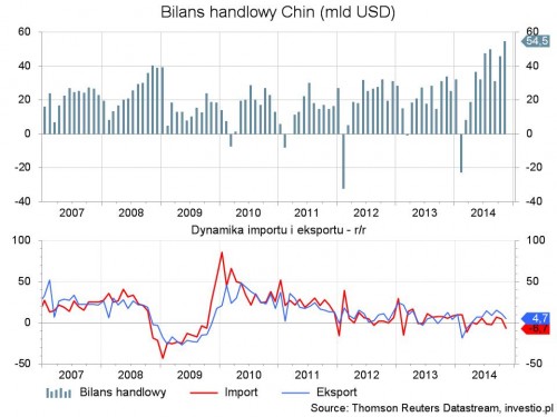 Bilans handlowy Chin dynamika eksportu i importu