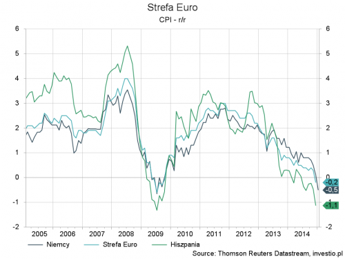 CPI w Strefie Euro, Niemczech i Hiszpanii