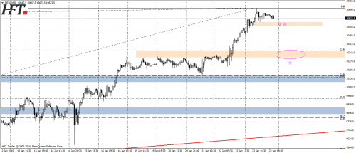 DAX30,M30,kluczowe lokalne wsparcie