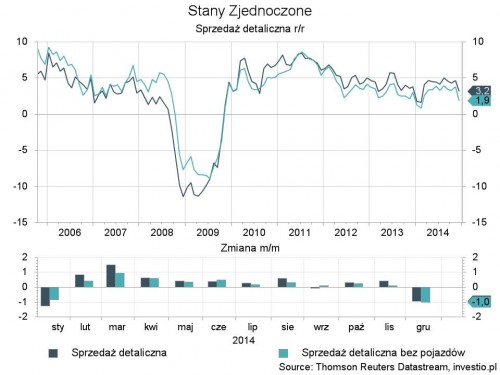 Dane o sprzedaży defalicznej w USA