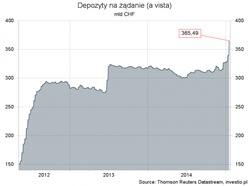 Depozyty w SNB