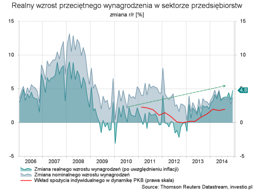 Dynamika wynagrodzen w Polsce - realne wynagrodzenia