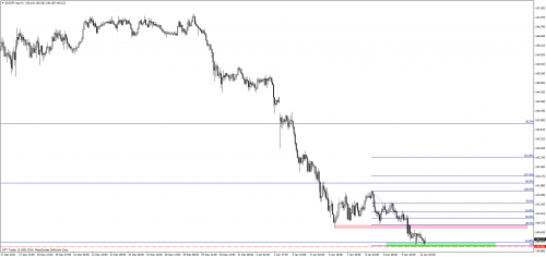 Analiza techniczna EURJPY, kluczowe wsparcie