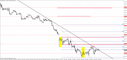 Analiza techniczna EURUSD, linia trendu