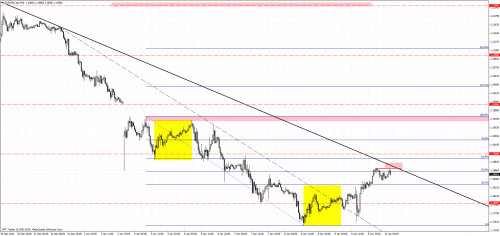 Analiza techniczna EURUSD, linia trendu