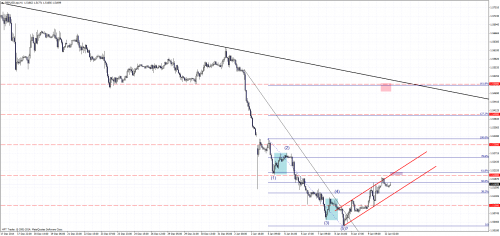 Analiza techniczna GBPUSD, widoczny kanał cenowy