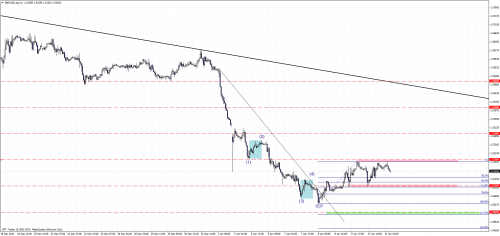 Analiza techniczna, GBPUSD, konsolidacja