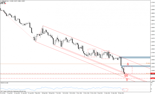 Rysunek 2. Analiza techniczna, GBPUSD, D1, 07.01.2015