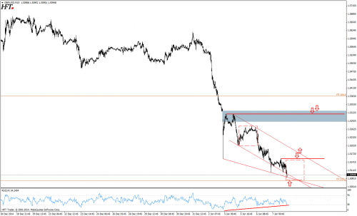 Rysunek 3. Analiza techniczna, GBPUSD, m30, 07.01.2015