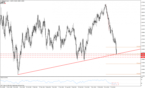 Rysunek 2. Analiza techniczna, GBPUSD, W1, 07.01.2015