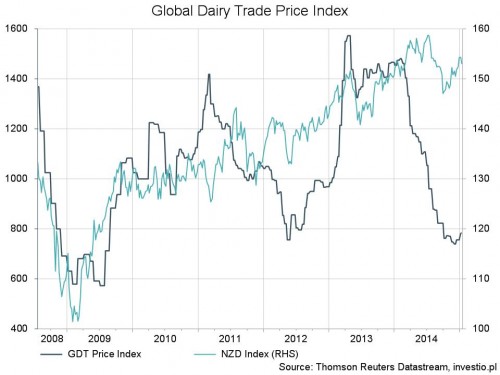 GDT price index