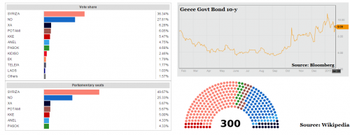 Wybory w Grecji i rentownosc obligacji rzadowych