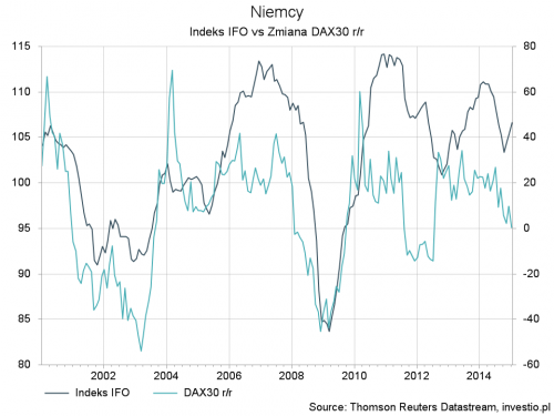 Indeks IFO vs zmiana indeksu DAX30