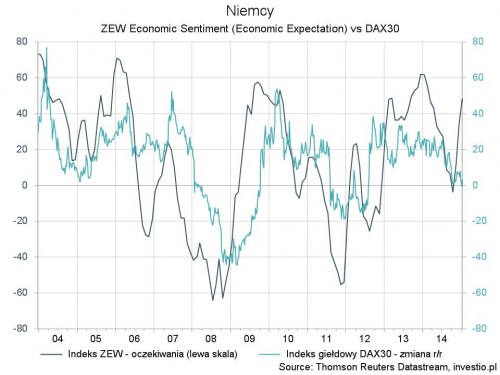 Indeks ZEW oraz zmiana rr indeksu DAX30