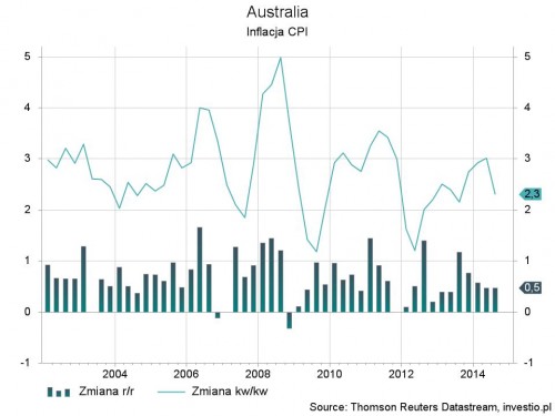 Inflacja CPI w Australii