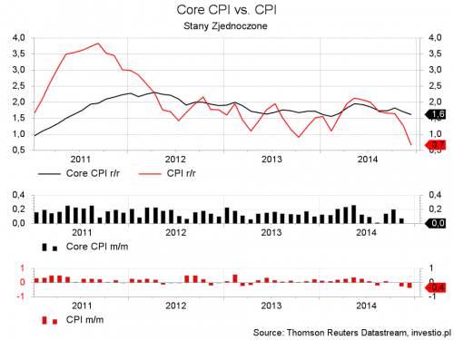 Inflacja CPI w Stanach Zjednoczonych