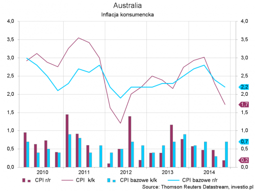Inflacja konsumencka CPI w Australii
