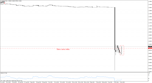 Kurs EURCHF