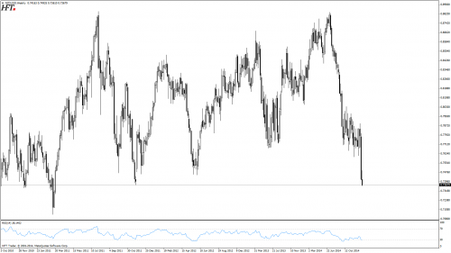 Kurs NZDUSD