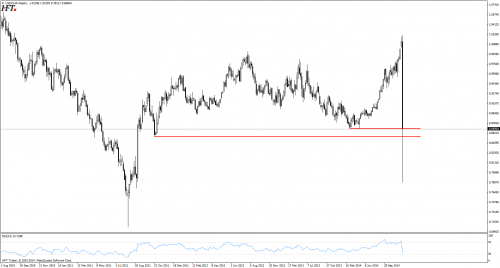 Kurs USDCHF znieksztalcony przez decyzje SNB