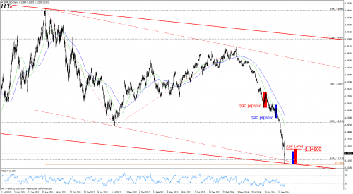 Notowania EURUSD zblizaja sie do oporu
