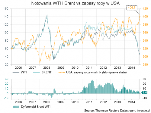 Notowania WTI i Brent vs zapasy ropy w USA