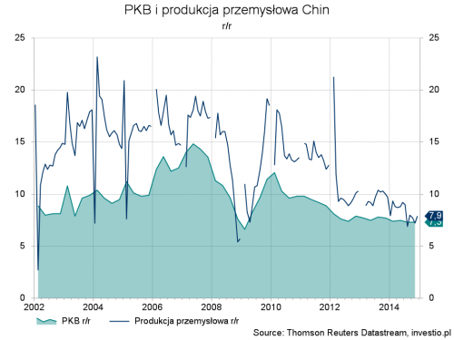 Produkcja przemyslowa i PKB Chin