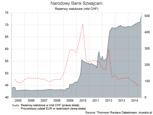 Rezerwy walutowe SNB oraz procentowy udział euro w rezerwach
