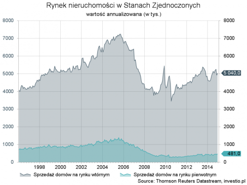 Rynek nieruchomosci w USA